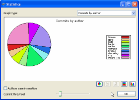 Stats By Auth Pie