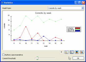 Stats By Week