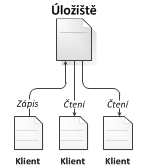 Typický klient/server systém