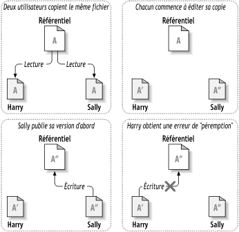 La solution Copier-Modifier-Fusionner