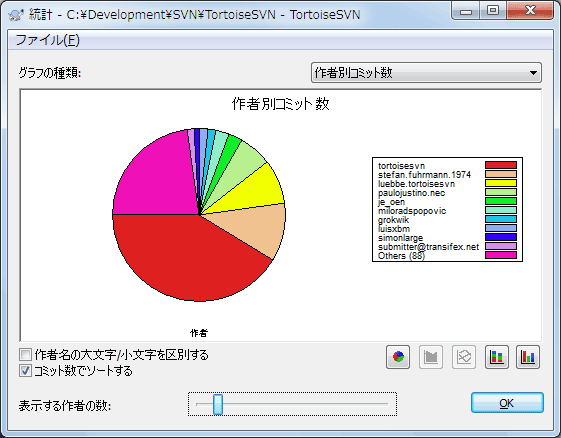 「作者別コミット数」円グラフ