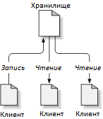Типичная система Клиент/Сервер